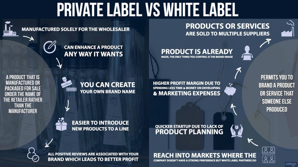 White Label CBD Gummies and Edibles Private Label vs White Label